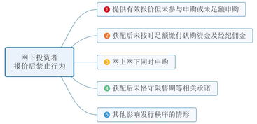 科創(chuàng)板網(wǎng)下投資者管理細則要點速覽